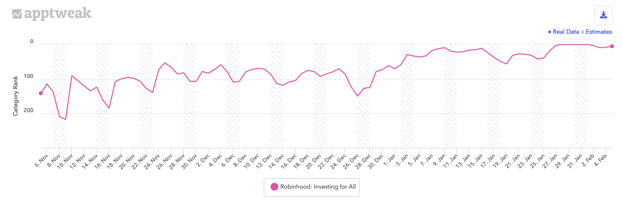 Robinhood’s ranking history on Google Play in the US in the All and Finance categories during the last 90 days.